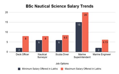 Indeed may be compensated by these employers, helping keep indeed salary search: BSc Nautical Science Syllabus, Colleges, Admission ...