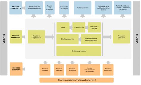 Iso 90012015 Mapa De Procesos Gestion Por Procesos Ge