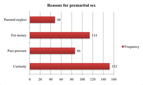 Reasons For Premarital Sex Download Scientific Diagram