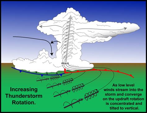 Anatomy Of A Supercell