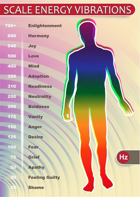 Vibrational Chart Of Emotions