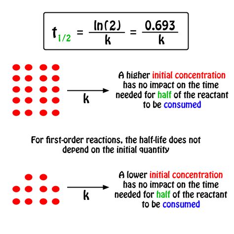 How To Calculate Half Life Reaction Haiper