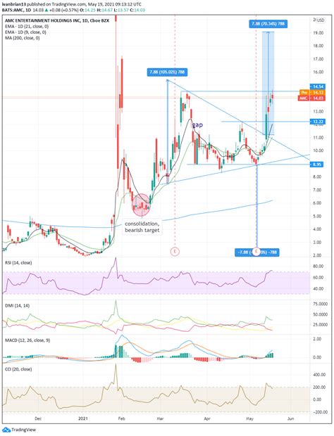 Trend forecast is still in the development phase and should be used with caution. AMC Entertainment Holdings forecast: AMC struggles to ...