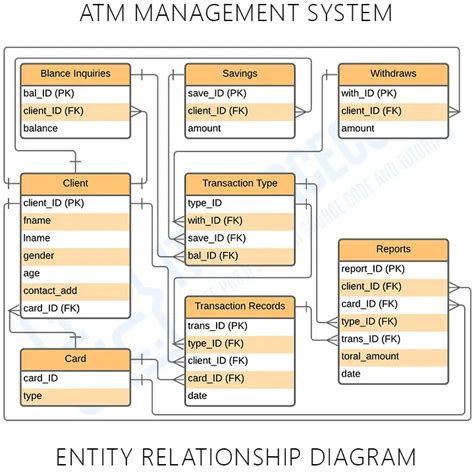 Er Diagram For Atm System Entity Relationship Diagram
