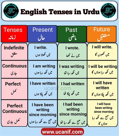 All Tenses In Urdu Types Of Tenses In Urdu
