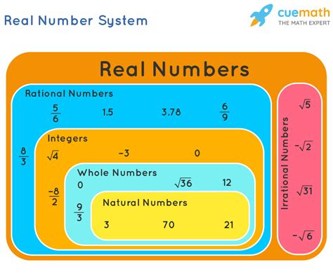 Classify Real Numbers Worksheet