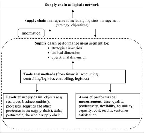 Performance Measurement As A Part Of Management In Supply Chain