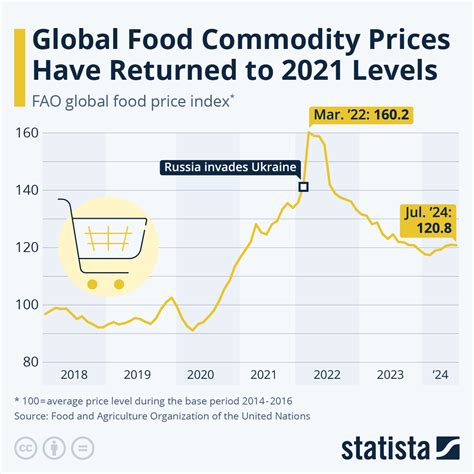 Us Food Price Index Chart