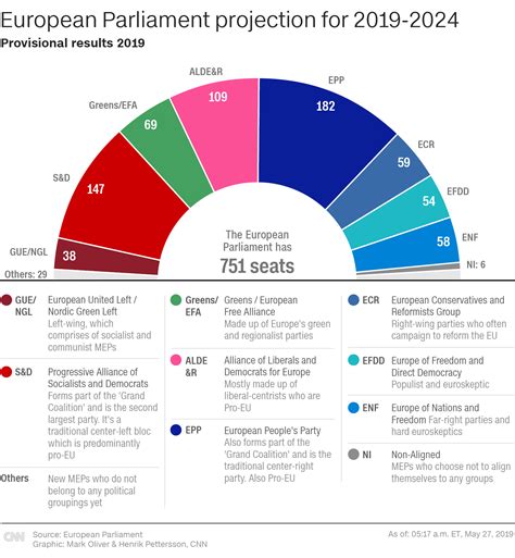 European Elections Results Live Updates Cnn