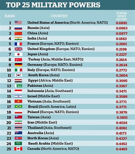 Wow 2017 Military Strength Ranking Tni Terbaik Di Asia Tenggara 15
