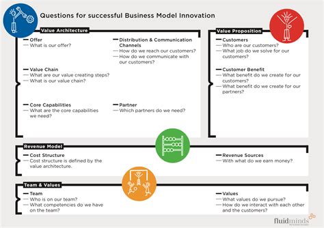 Tools For Business Model Innovations Like Business Model Canvas