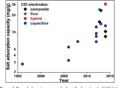 Figure 4 From Desalination Alternative Technology In Conjunction With