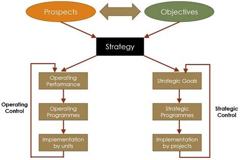 What Is Strategic Planning Definition Characteristics And Stages