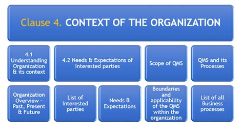 Iso 90012015 Qms System Context Of The Organization
