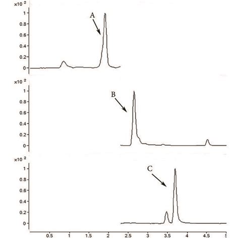 Mass Spectrometer Hplc Analysis Of The Reference Standards A Dsd Download Scientific Diagram