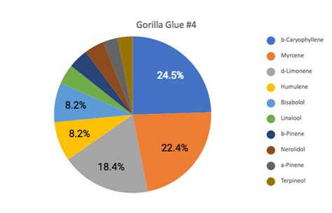 Terpene Warehouse Gorilla Glue For Sale Low Price Guarantee Terpene