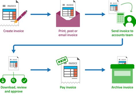 Traditional Invoicing And Einvoicing A Comparison