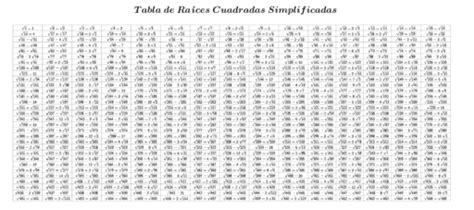 Tabla De Raíces Cuadradas Simplificadas Del 1 Al 46531x15 Geogebra