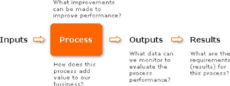Iso 9001 Process Approach Core Business Solutions