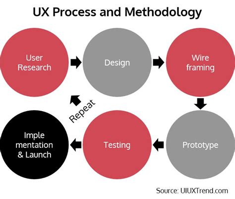 UX Process and Methodology | Ux process, Heuristic evaluation, User
