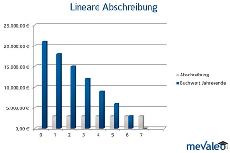 Pflanzdichte bis 1600 st/ha 15: Abschreibung - Buchführung - mevaleo