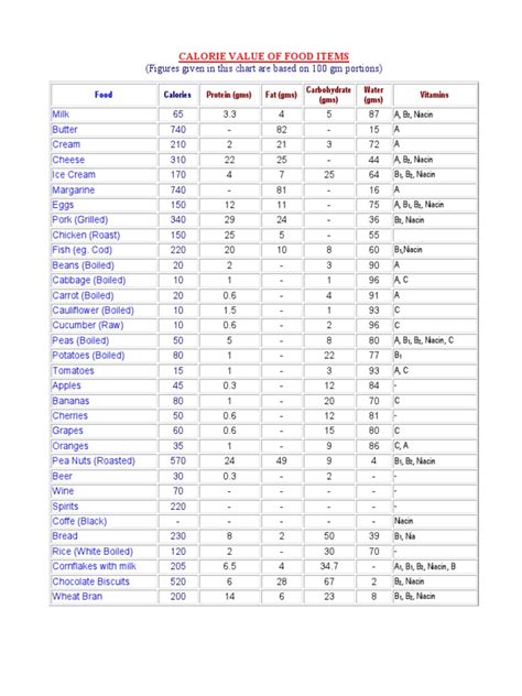 Calorie values of some common vegetarian food items. the-calorie-chart-of-indian-food.pdf | Indian Cuisine | Milk