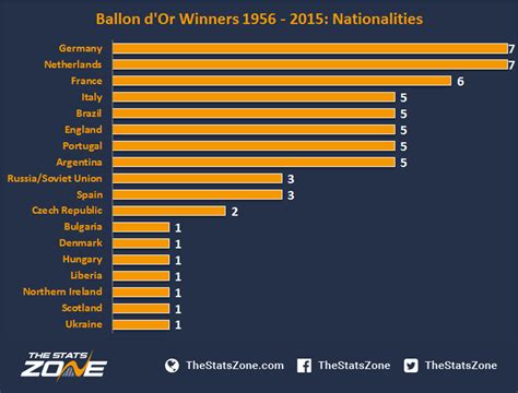 Ballon d'Or Winners: Historical Trends - The Stats Zone
