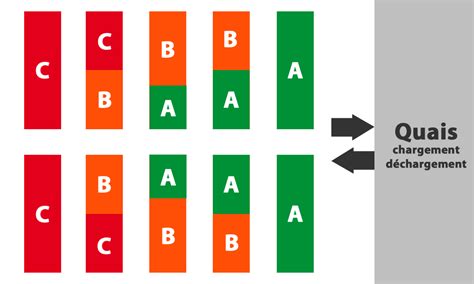Welcome to the official abc wiki! Methode ABC logistique, méthodes ameliorer stockage en ...