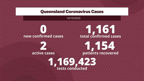 Qpac is operating at 100% capacity and following a covid safe plan as approved by queensland health. Wednesday, 14 October - coronavirus cases in Queensland: • 0 new confirmed cases • 2 active ...