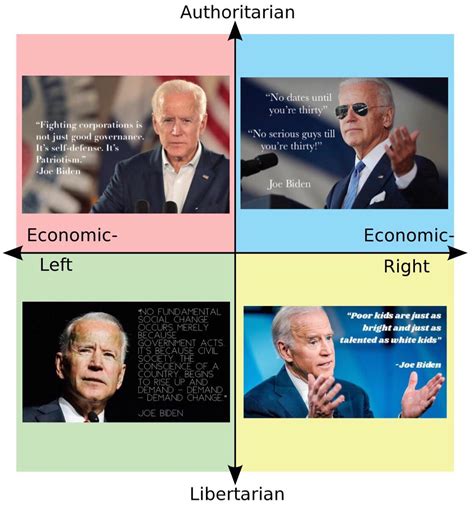 Joe Biden On Political Compass