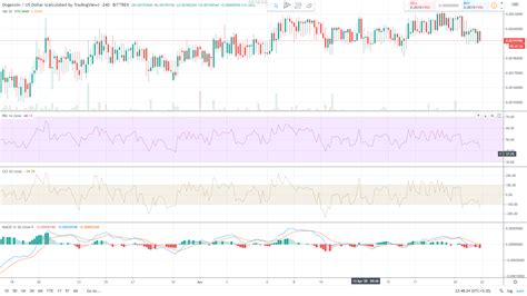 Price chart, trade volume, market cap, and more. Dogecoin (DOGE) Price Analysis: Dogecoin Price Unable To ...