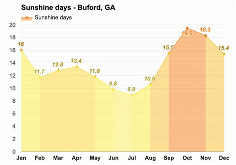 Otherwise, mostly sunny, with a high near 85. Buford, GA - March weather forecast and climate ...