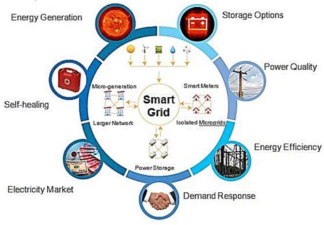 Key Features Of Smart Grid Download Scientific Diagram