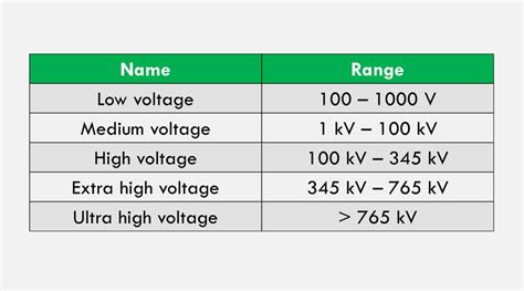 An example of this is low voltage 400 hz motors that are used in the. Low vs Medium vs High vs EHV vs UHV Voltage Ranges