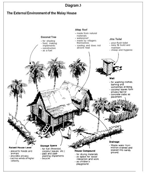 • friday, 17 january 2014. SEJARAH DAN TEORI SENIBINA 2: Malay Vernacular Architecture