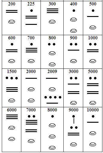 El sistema de numeración maya Números mayores de 100 tatoo Quiu