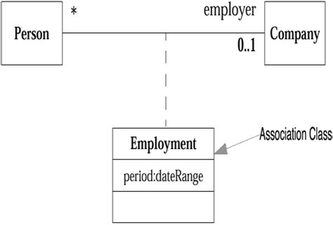 Uml Difference Between Class Diagram And Association Diagrams Images