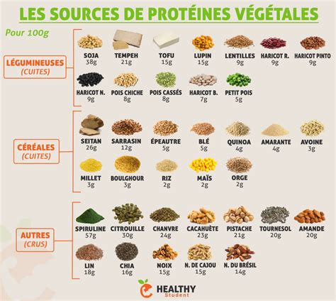 Lintérêt Dintégrer Des Protéines Végétales Dans Son Alimentation Rnpc