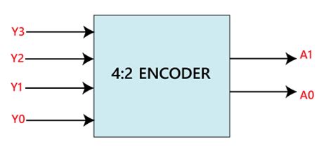 Encoder In Digital Electronics Javatpoint
