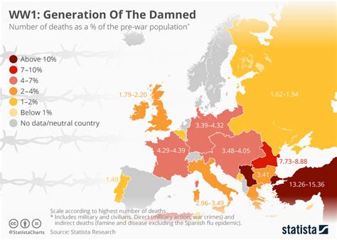 Chart Ww1 Generation Of The Damned Statista