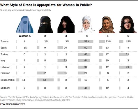 How People In Muslim Countries Prefer Women To Dress In Public Pew
