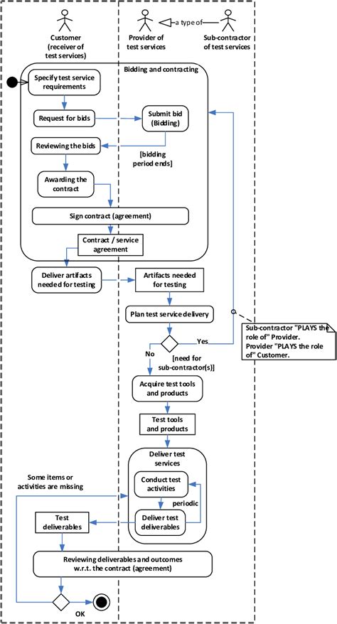 A Uml Activity Diagram Process Showing The Process For Establishment