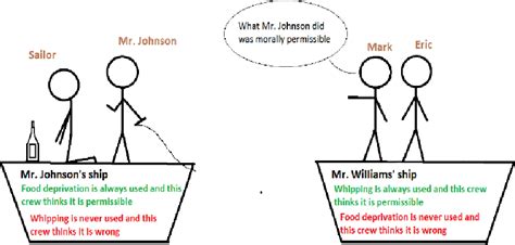 Figure 1 From The Moral Universalism Relativism Debate Semantic Scholar