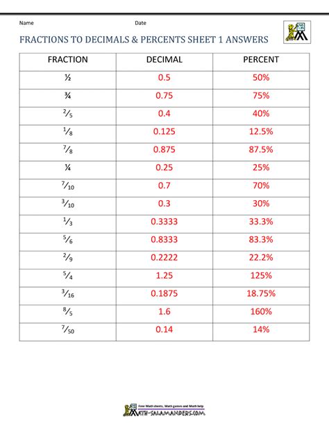 Fractions Decimals Percents Worksheets