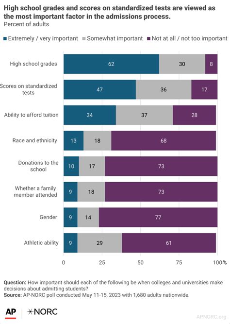 most oppose banning the consideration of race and ethnicity in college and university admissions