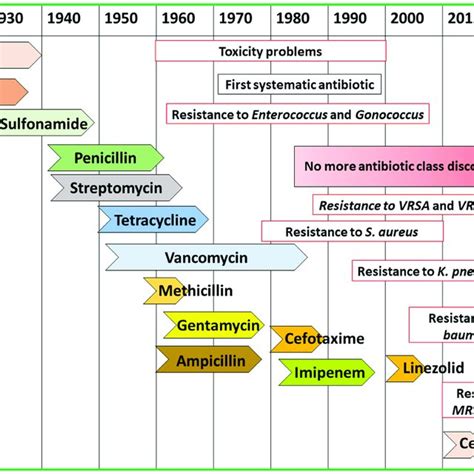 Antibiotics Discovery With The Development Of Resistance Overview Of