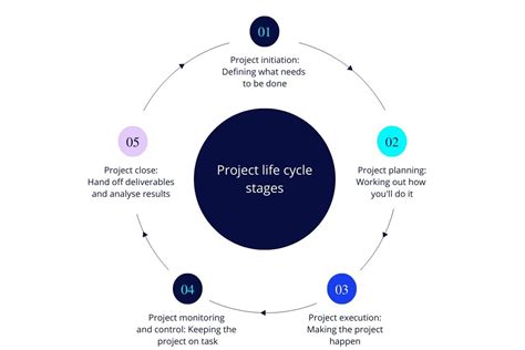 Using Project Life Cycles For Your Projects Success 2023