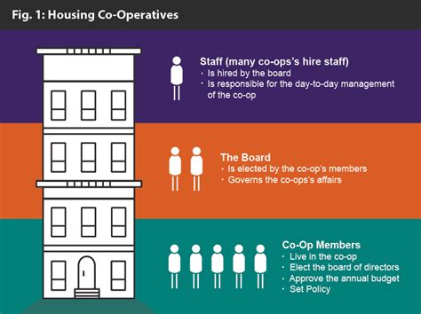Co Ops And Non Profit Housing Corporations The Differences