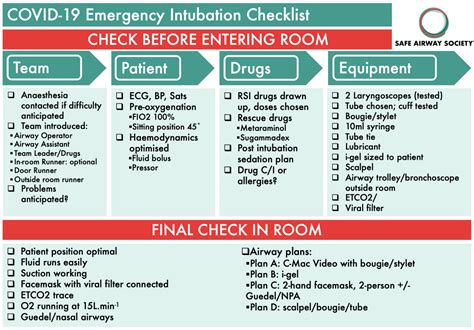 Covid19 Emergency Intubation Checklist Rebel Em Emergency Medicine Blog
