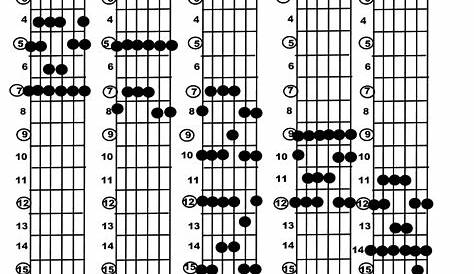 Guitar Scales - A scales | Guitar scales, Music theory guitar, Guitar